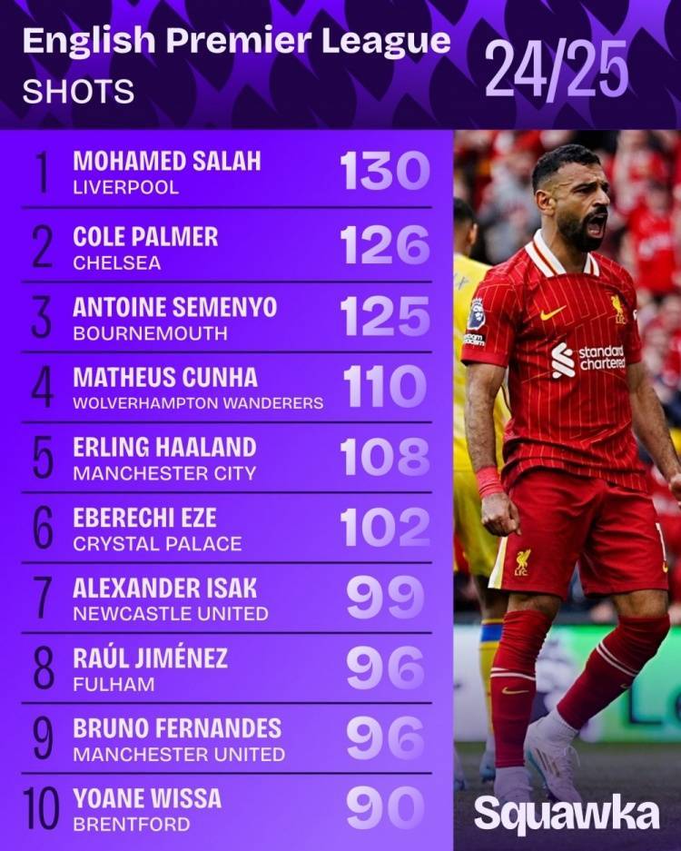 效力利物浦的8年萨拉赫每个赛季射门都超过100次，总计射门1047次